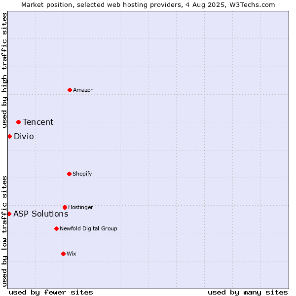 Market position of Tencent vs. Divio vs. ASP Solutions