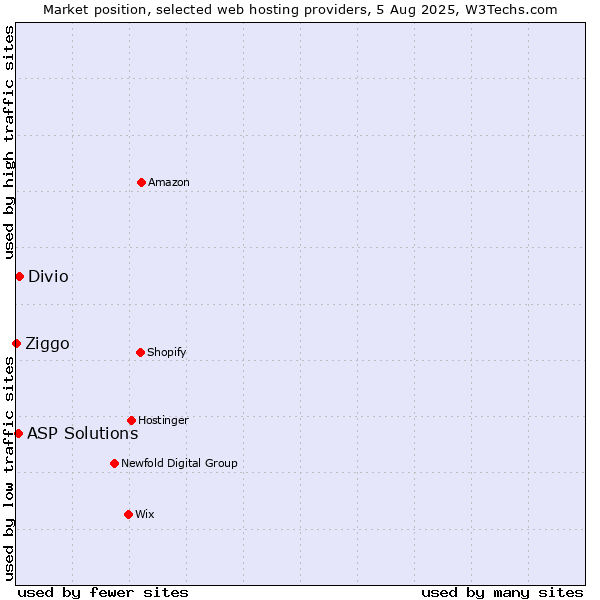 Market position of Divio vs. ASP Solutions vs. Ziggo