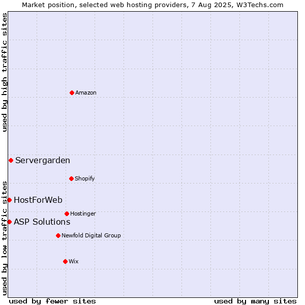 Market position of Servergarden vs. ASP Solutions vs. HostForWeb