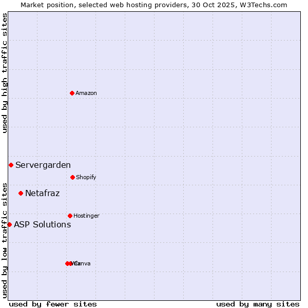 Market position of Netafraz vs. Servergarden vs. ASP Solutions