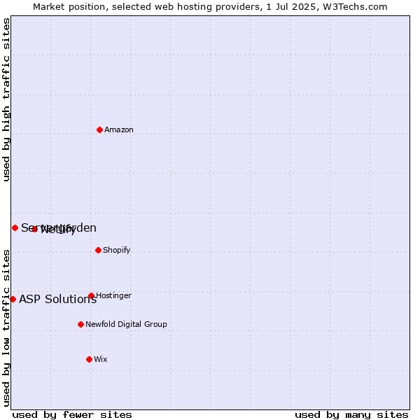 Market position of Netlify vs. Servergarden vs. ASP Solutions
