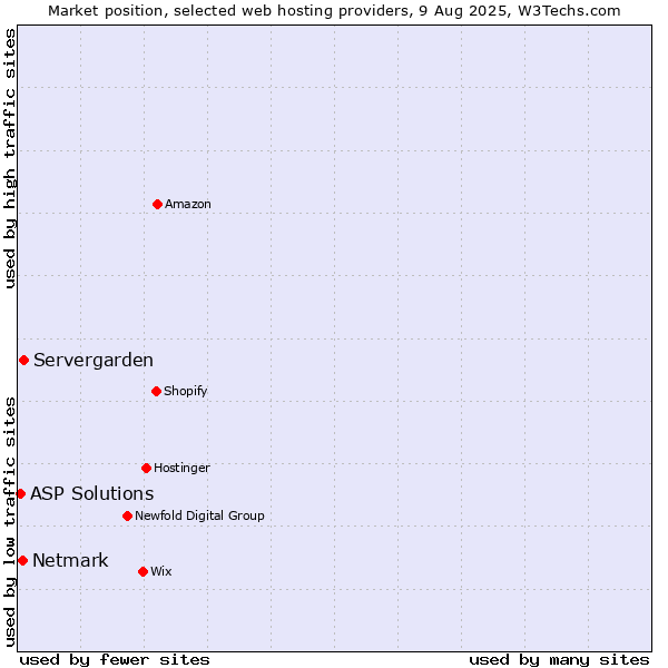 Market position of Servergarden vs. Netmark vs. ASP Solutions