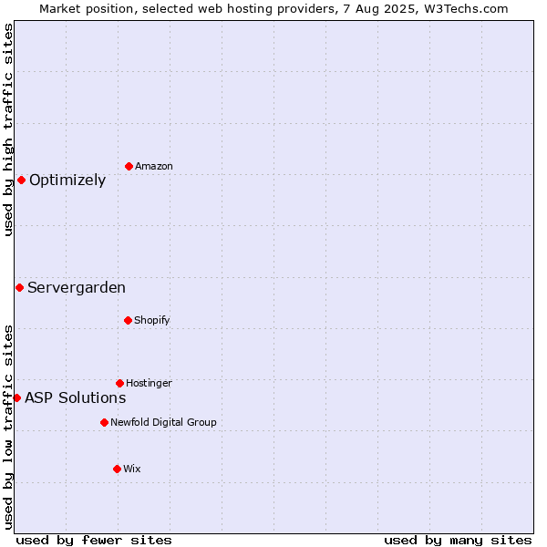 Market position of Optimizely vs. Servergarden vs. ASP Solutions