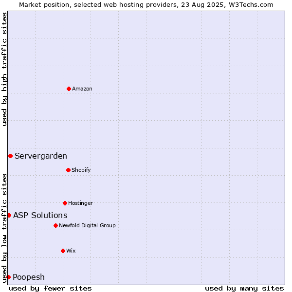 Market position of Servergarden vs. ASP Solutions vs. Poopesh