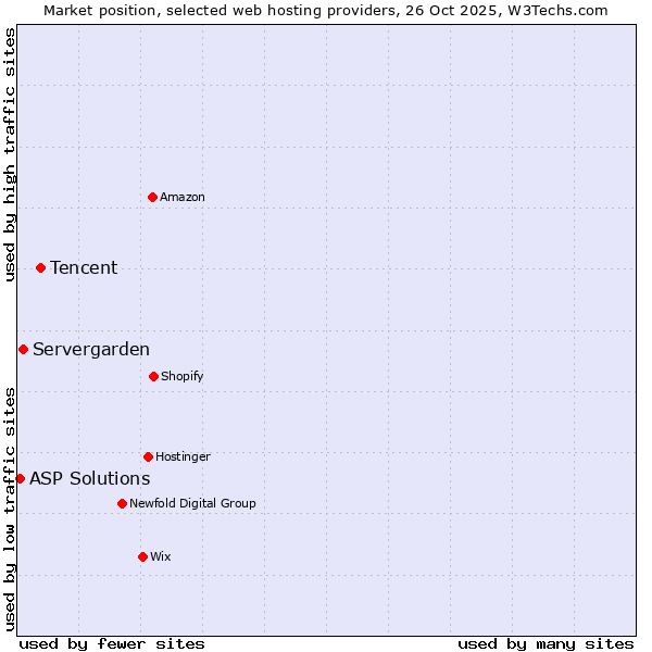 Market position of Tencent vs. Servergarden vs. ASP Solutions