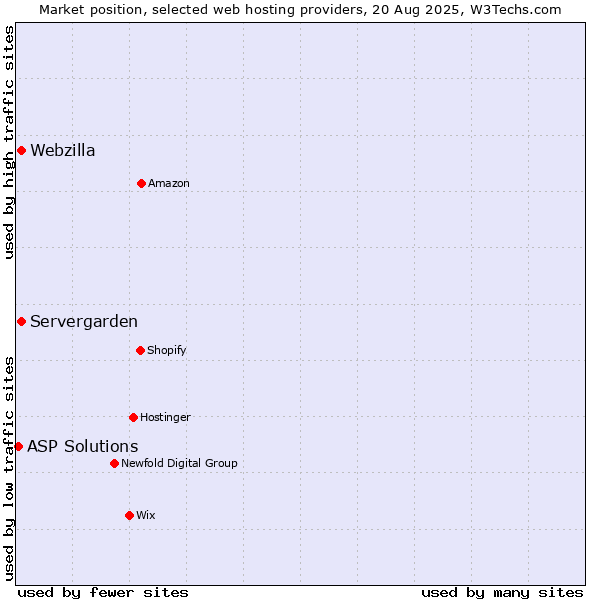 Market position of Webzilla vs. Servergarden vs. ASP Solutions