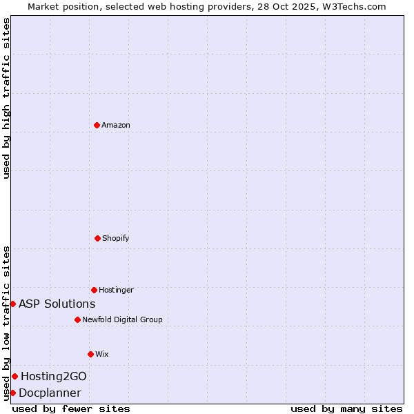 Market position of Hosting2GO vs. Docplanner vs. ASP Solutions