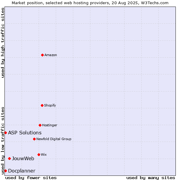 Market position of JouwWeb vs. ASP Solutions vs. Docplanner