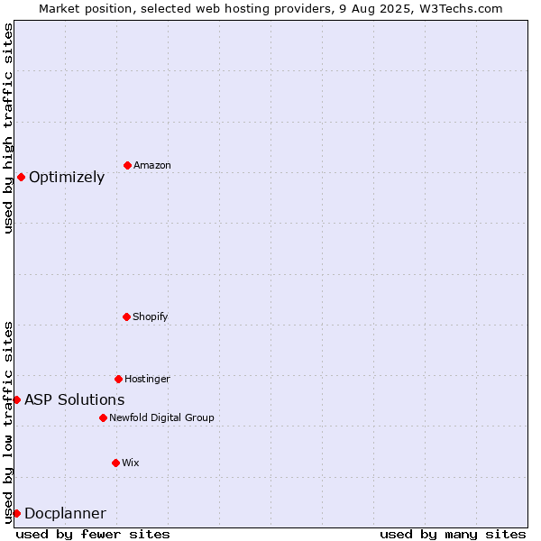 Market position of Optimizely vs. ASP Solutions vs. Docplanner