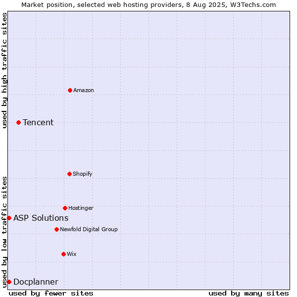 Market position of Tencent vs. ASP Solutions vs. Docplanner