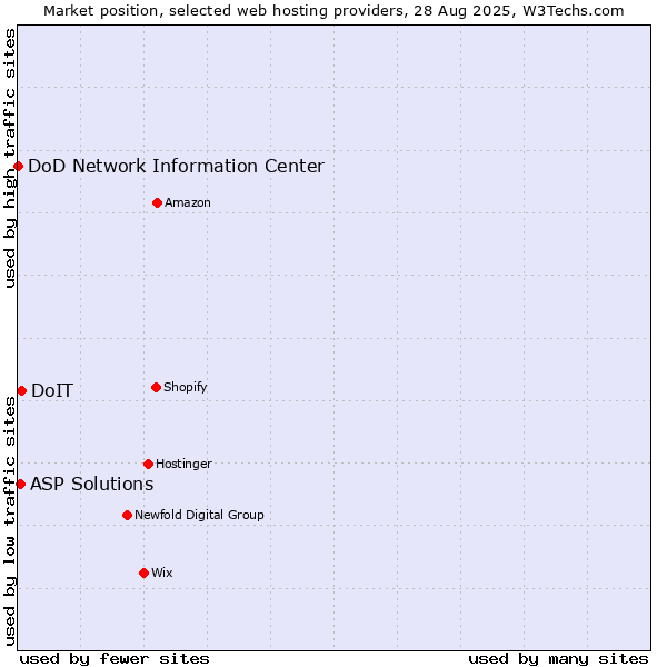 Market position of DoIT vs. ASP Solutions vs. DoD Network Information Center