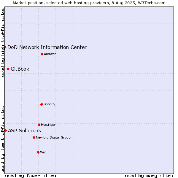 Market position of GitBook vs. ASP Solutions vs. DoD Network Information Center