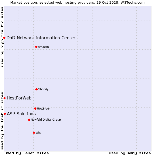 Market position of ASP Solutions vs. HostForWeb vs. DoD Network Information Center