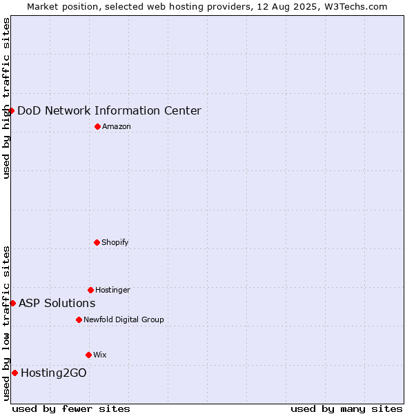 Market position of Hosting2GO vs. ASP Solutions vs. DoD Network Information Center