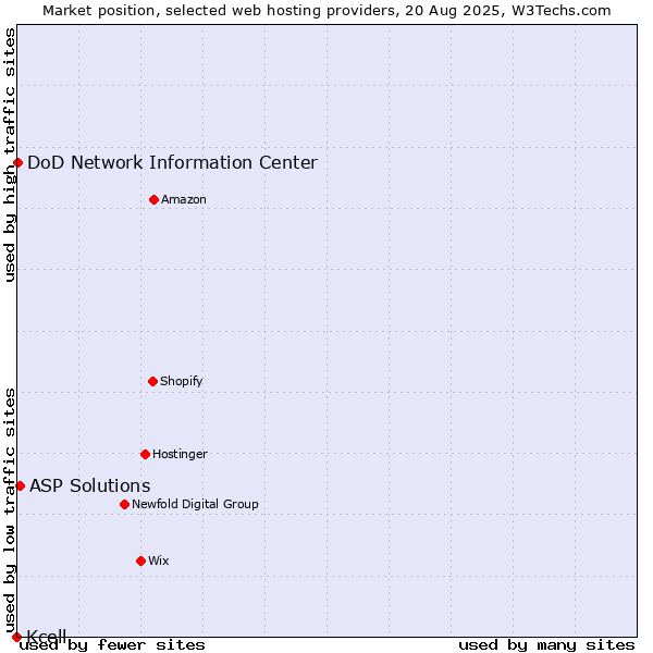 Market position of ASP Solutions vs. DoD Network Information Center vs. Kcell