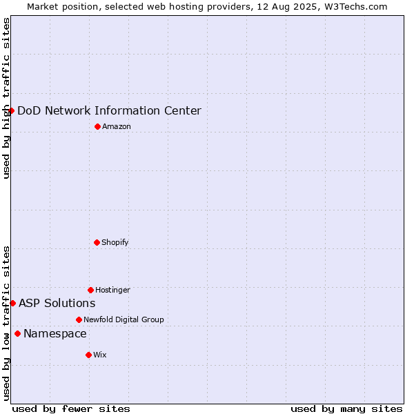 Market position of Namespace vs. ASP Solutions vs. DoD Network Information Center