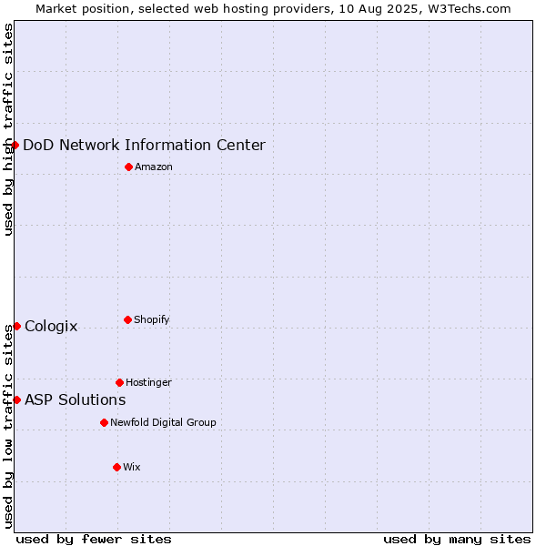 Market position of ASP Solutions vs. Cologix vs. DoD Network Information Center