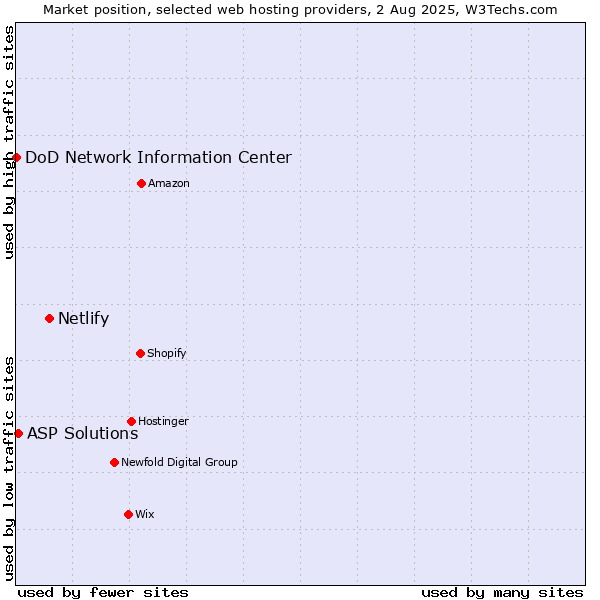 Market position of Netlify vs. ASP Solutions vs. DoD Network Information Center