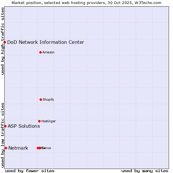 Market position of Netmark vs. ASP Solutions vs. DoD Network Information Center