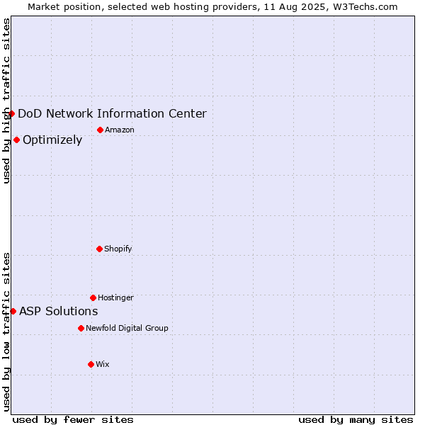 Market position of Optimizely vs. ASP Solutions vs. DoD Network Information Center