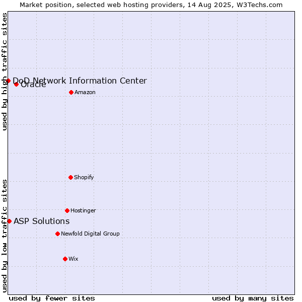 Market position of Oracle vs. ASP Solutions vs. DoD Network Information Center