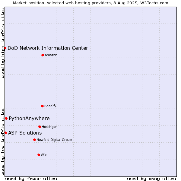 Market position of PythonAnywhere vs. ASP Solutions vs. DoD Network Information Center