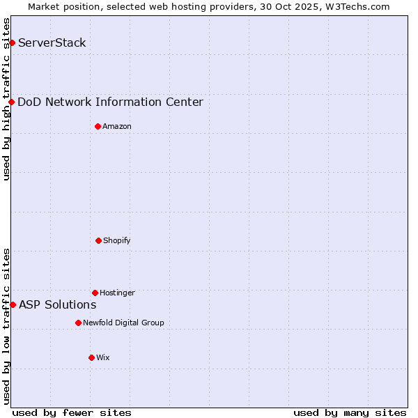 Market position of ASP Solutions vs. ServerStack vs. DoD Network Information Center