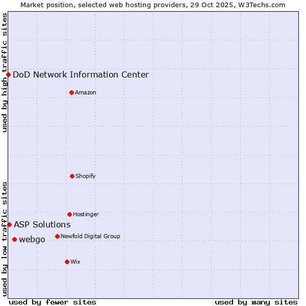 Market position of webgo vs. ASP Solutions vs. DoD Network Information Center