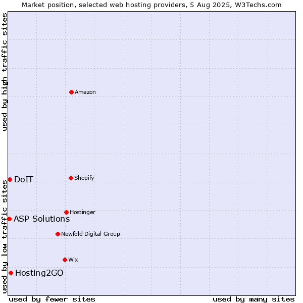 Market position of Hosting2GO vs. DoIT vs. ASP Solutions