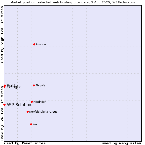 Market position of DoIT vs. ASP Solutions vs. Cologix