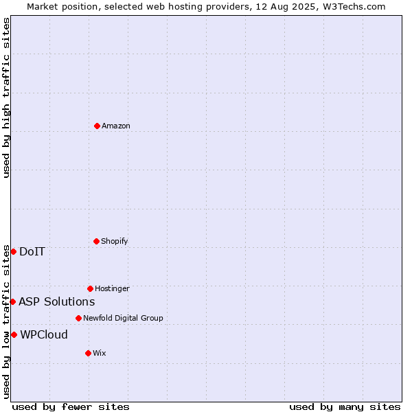 Market position of WPCloud vs. DoIT vs. ASP Solutions