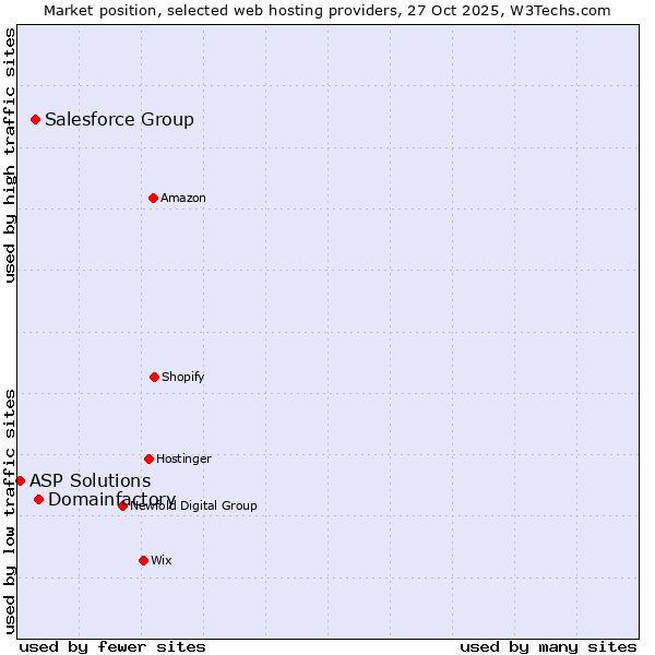 Market position of Domainfactory vs. Salesforce Group vs. ASP Solutions