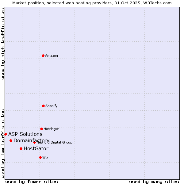 Market position of HostGator vs. Domainfactory vs. ASP Solutions