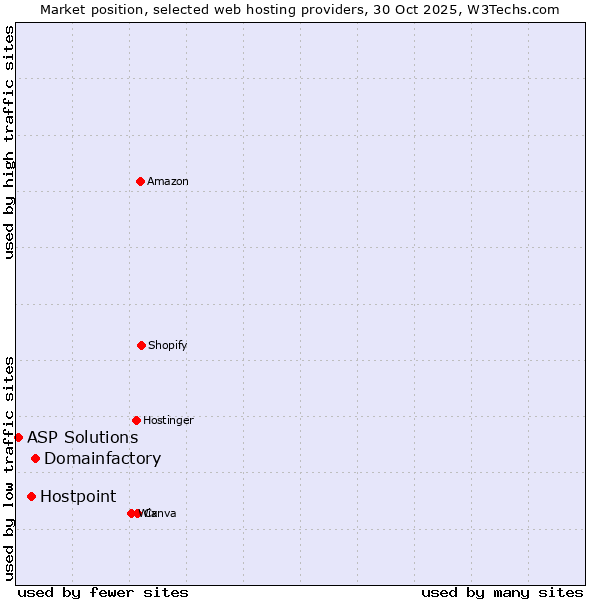 Market position of Domainfactory vs. Hostpoint vs. ASP Solutions