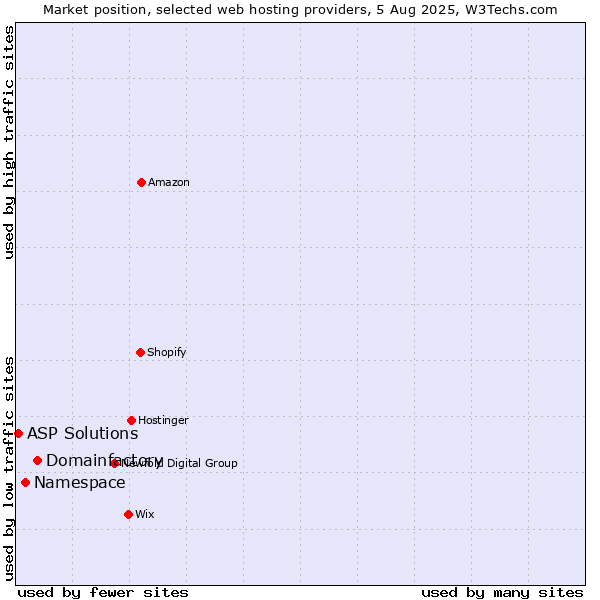 Market position of Domainfactory vs. Namespace vs. ASP Solutions