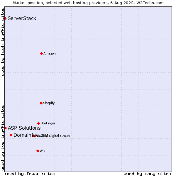 Market position of Domainfactory vs. ASP Solutions vs. ServerStack