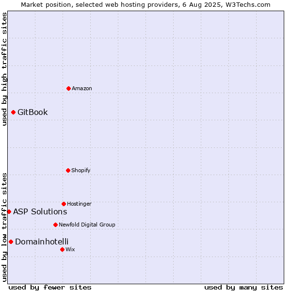 Market position of GitBook vs. Domainhotelli vs. ASP Solutions