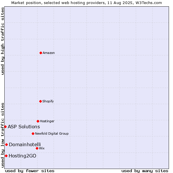 Market position of Domainhotelli vs. Hosting2GO vs. ASP Solutions