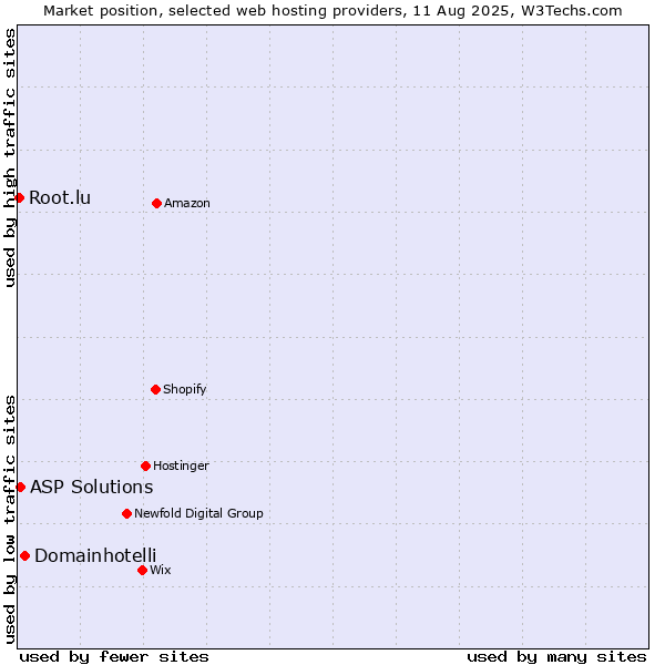 Market position of Domainhotelli vs. ASP Solutions vs. Root.lu