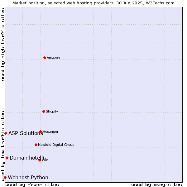 Market position of Domainhotelli vs. ASP Solutions vs. Webhost Python