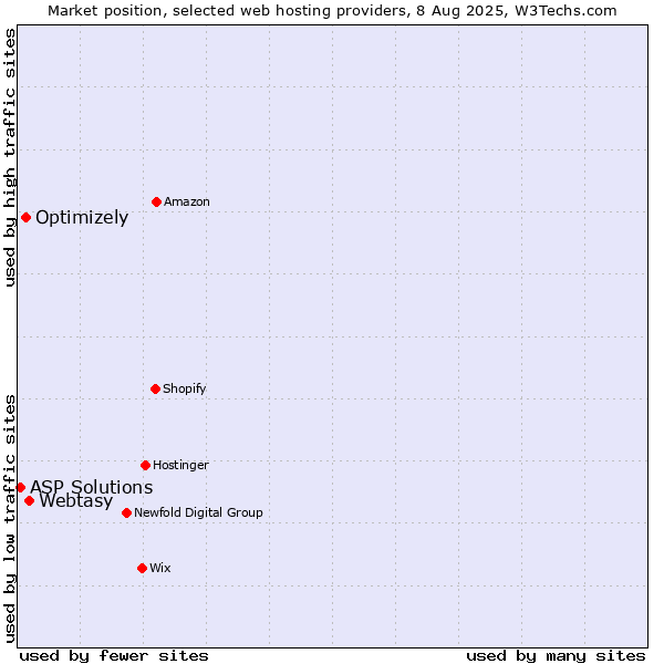 Market position of Webtasy vs. Optimizely vs. ASP Solutions