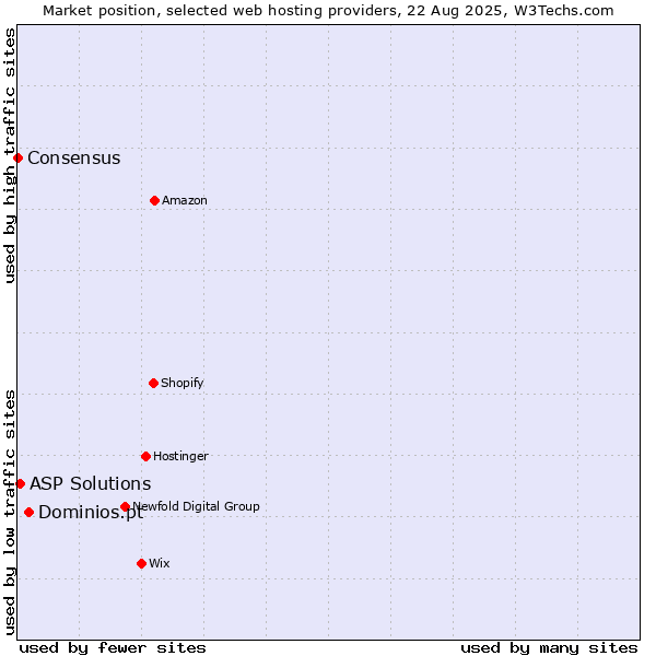 Market position of Dominios.pt vs. ASP Solutions vs. Consensus
