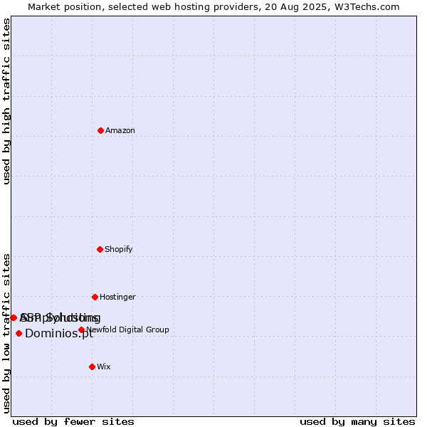 Market position of Dominios.pt vs. Simplyhosting vs. ASP Solutions