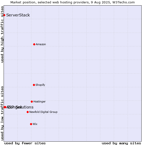 Market position of Dongee vs. ASP Solutions vs. ServerStack
