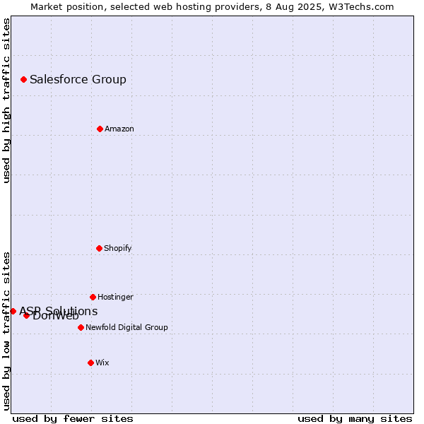 Market position of DonWeb vs. Salesforce Group vs. ASP Solutions