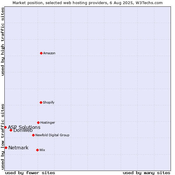 Market position of DonWeb vs. Netmark vs. ASP Solutions