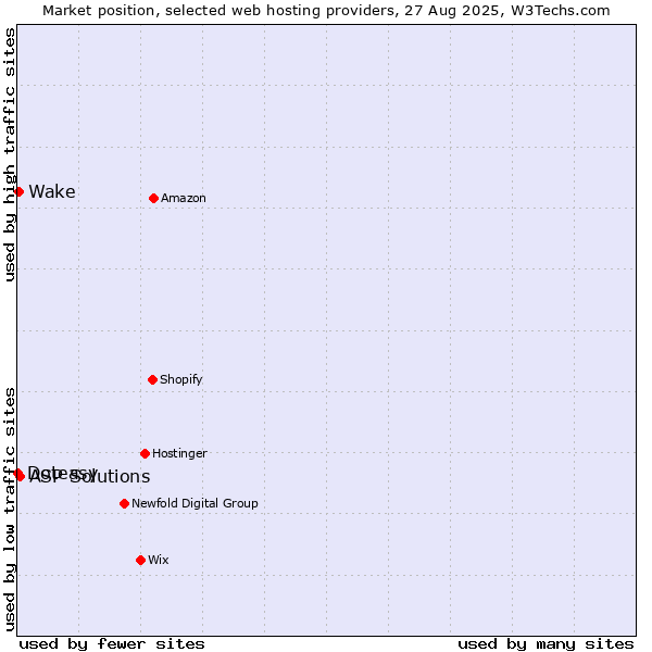 Market position of ASP Solutions vs. Wake vs. Doteasy