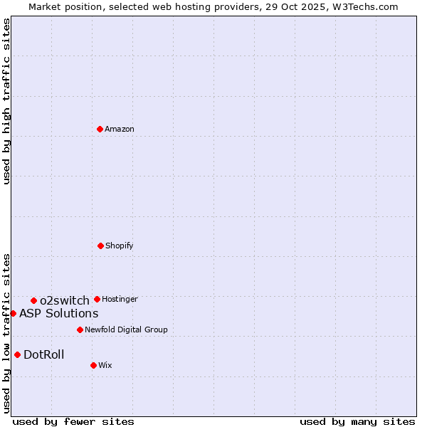Market position of o2switch vs. DotRoll vs. ASP Solutions