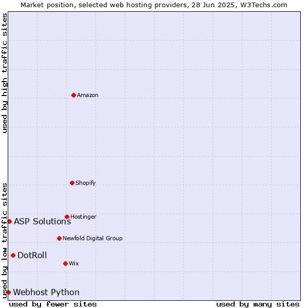Market position of DotRoll vs. ASP Solutions vs. Webhost Python
