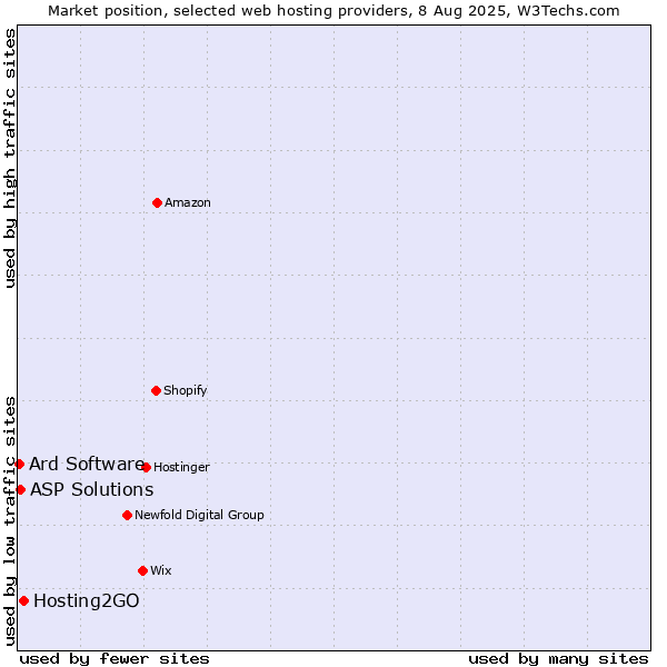 Market position of Hosting2GO vs. ASP Solutions vs. Ard Software